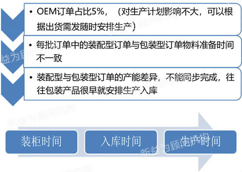 OEM訂單整柜出貨的問題梳理