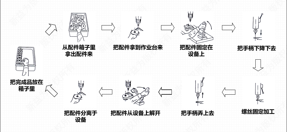 某生產線上的精益運營過程