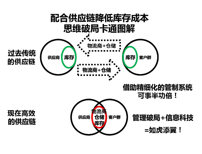 精益供應鏈降低庫存成本