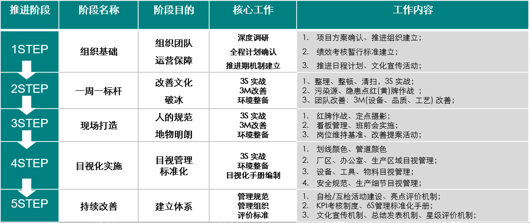 精益現場推進步驟