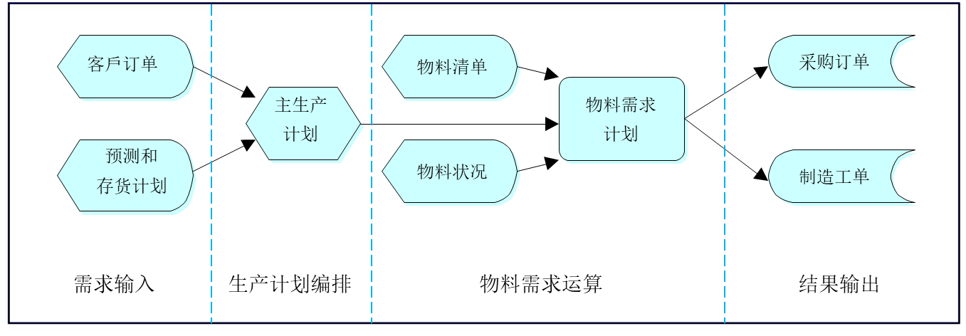 MRP處理邏輯