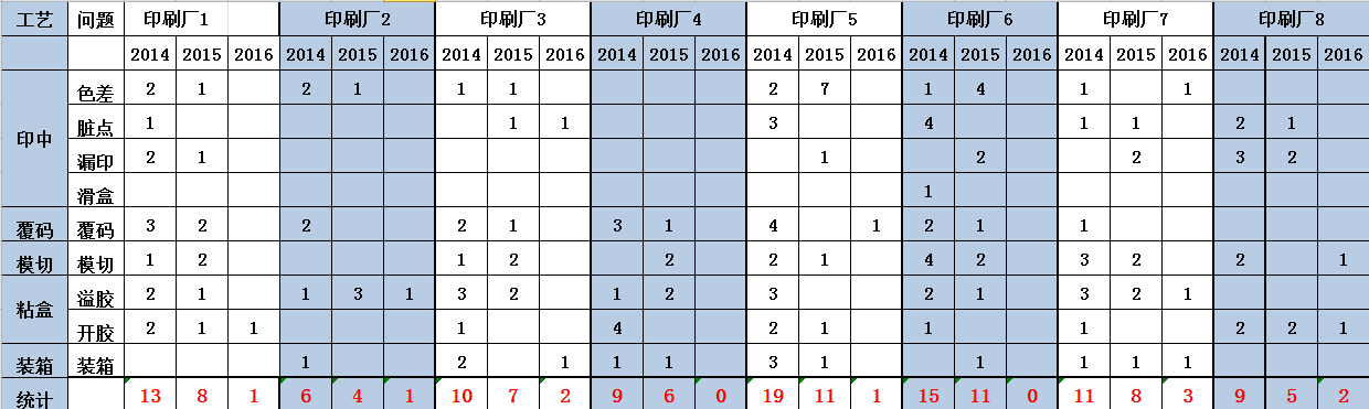 白藥印刷供應商2014-2016年質量偏差統計表