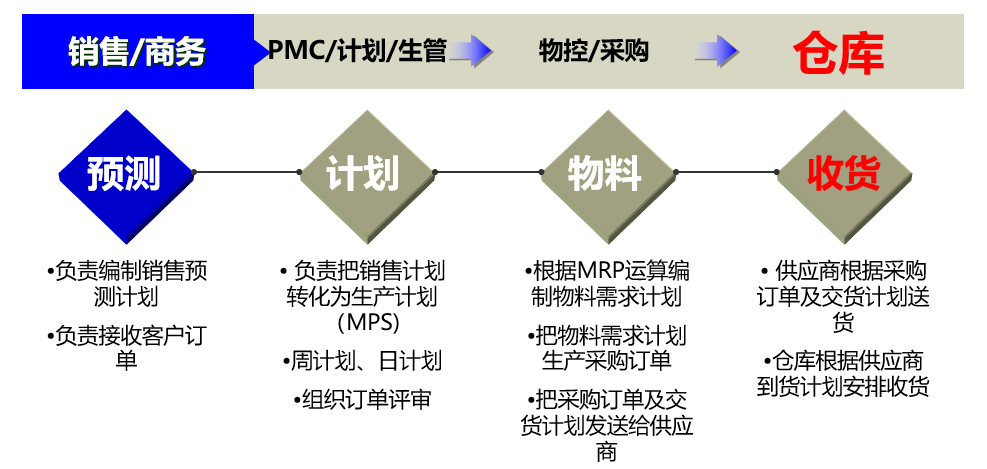 作業流程