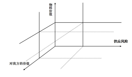 供應商關系維度